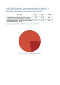 Wyniki ankiety w sprawie ograniczenia dystrybucji alkoholu na terenie gminy Wołomin