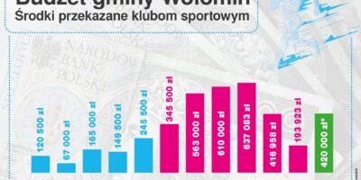 Wspieramy sport i działające na terenie gminy kluby sportowe Infografika o budżecie gminy Wołomin i wsparciu na sport