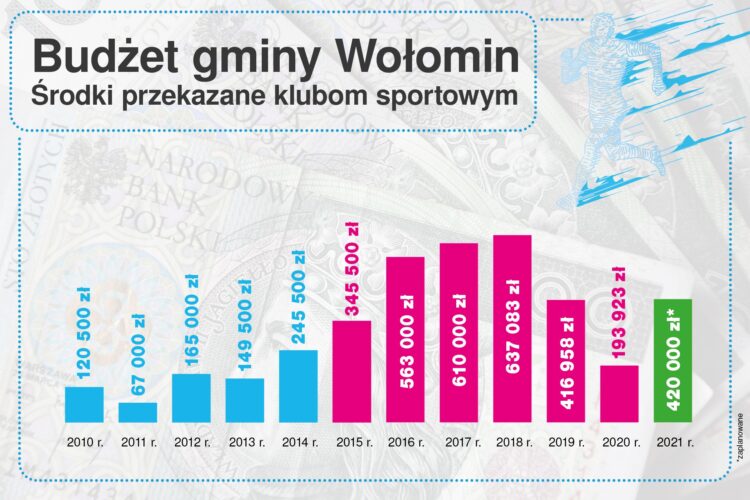 Infografika o budżecie gminy Wołomin i wsparciu na sport