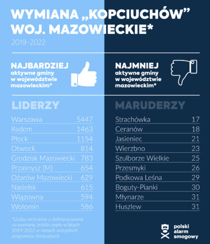 Gdzie likwidują „kopciuchy” - nowy raport Polskiego Alarmu Smogowego