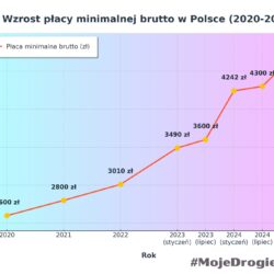 Grafika z danymi i napisem: wzrost płacy minimalnej brutto w Polsce w latach 2020-2025