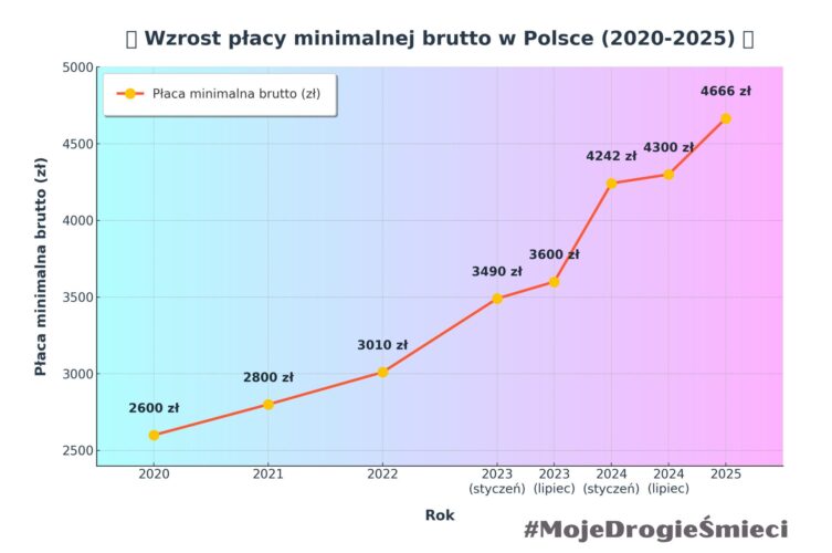 Grafika z danymi i napisem: wzrost płacy minimalnej brutto w Polsce w latach 2020-2025