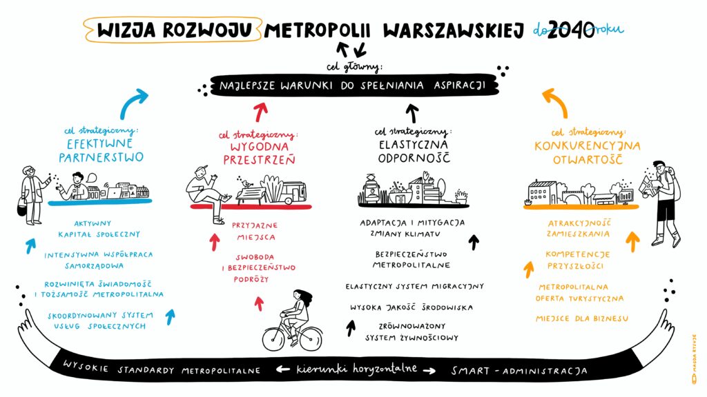 Strategia rozwoju metropolii warszawskiej do 2040 roku – spotkania konsultacyjne